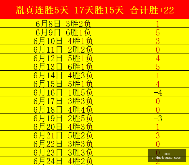 赛事攻略连,周辉煌战绩,信心爆表的,乐鱼体育官网,乐鱼体育App,乐鱼体育直播,乐鱼体育娱乐,乐鱼体育平台